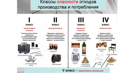 С 2022 года меняются условия работы с отходами I и II класса опасности